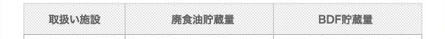 取扱い施設　廃食油貯蔵量 BDF貯蔵量